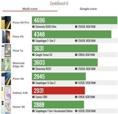 Бюджетный Samsung и не лагает? Обзор Galaxy A35, компания исправляется — Производительность. 1